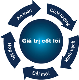 GIÁ TRỊ CỐT LÕI